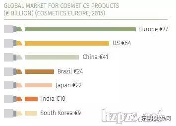 欧洲美妆行业2016年产值 770亿欧元,研发支出12.7亿欧元