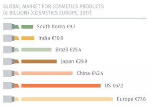 分析 外媒制作全球化妆品市场排行榜,你猜中国排第几