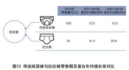 全球及中国一次性卫生用品和生活用纸市场概况和趋势(纯干货)